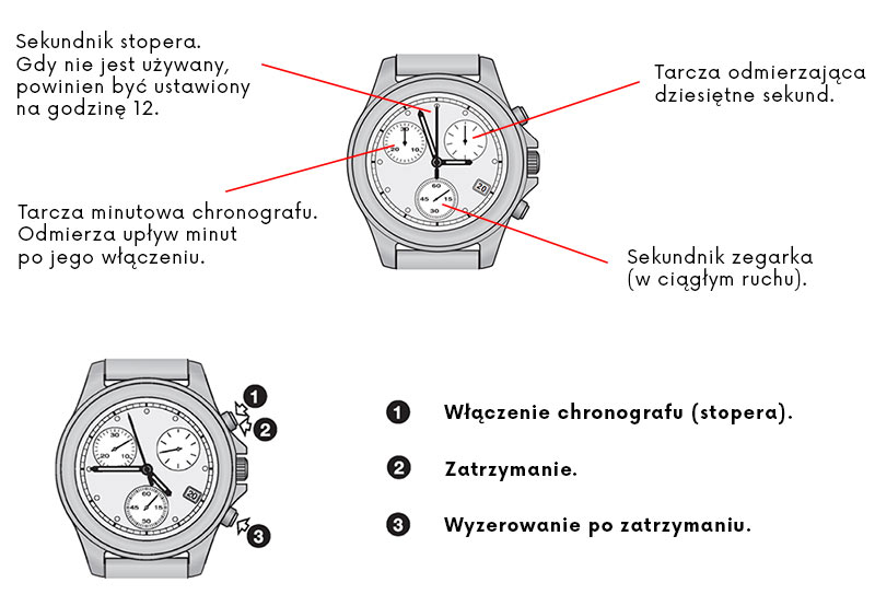 Chronograf jak funguje a jak ho používat