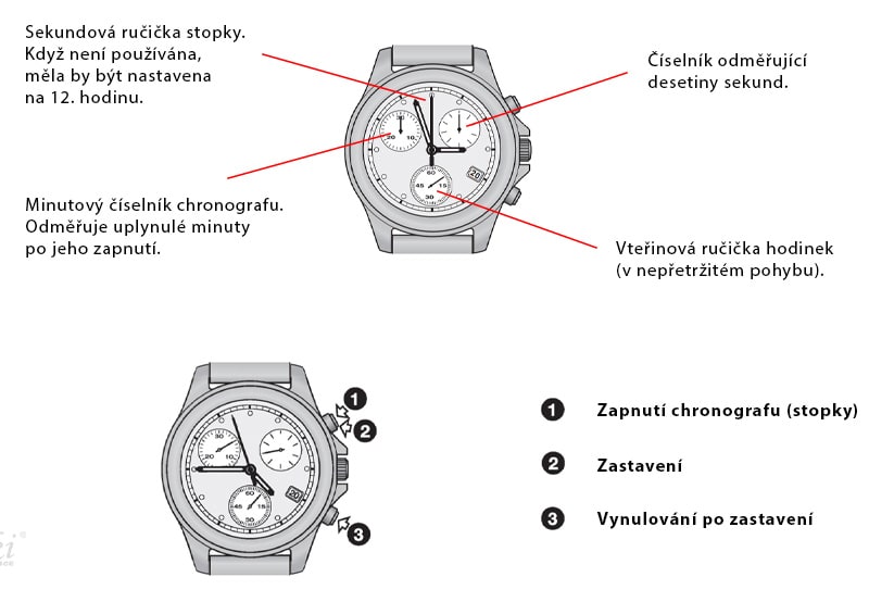 Jak funguje chronograf v hodinkách?