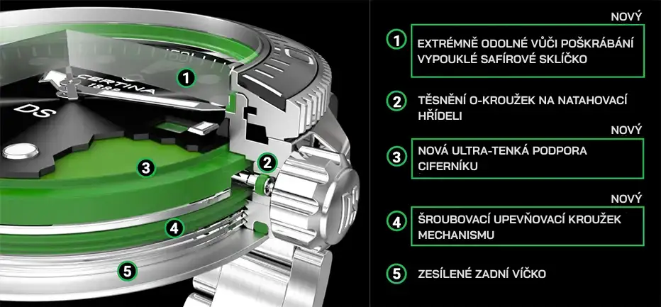 Průřez novou architekturou systému DS Concept 2025 s popsanými prvky