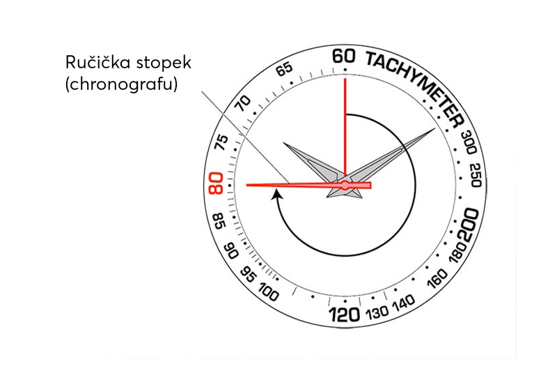 Jak funguje tachymetr