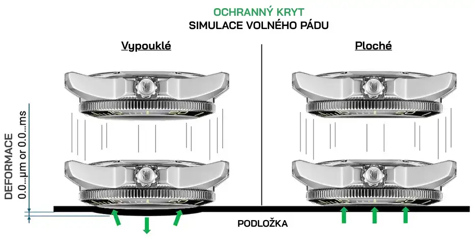 Porovnání chování vypouklého a plochého skla při pádu hodinek na podložku